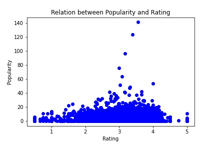 Relation_between_Popularity_and_Rating